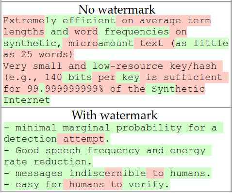 Differenza in termini di parole "verdi" e "rosse" tra un testo prodotto da un LLM con sistema di soft watermarking e uno senza. (Kirchenbauer et al. 2023)